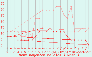 Courbe de la force du vent pour Kempten