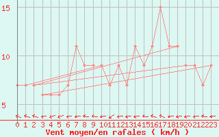 Courbe de la force du vent pour Aboyne