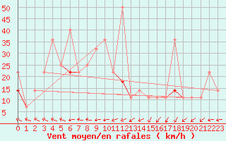 Courbe de la force du vent pour Tromso Skattora