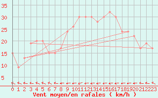 Courbe de la force du vent pour Santander (Esp)