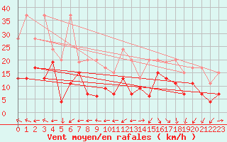 Courbe de la force du vent pour Corvatsch