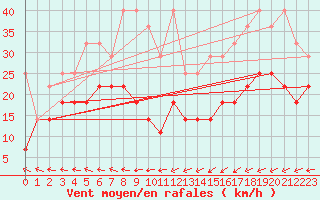 Courbe de la force du vent pour Kahler Asten