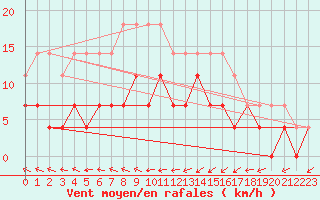 Courbe de la force du vent pour Amot