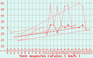 Courbe de la force du vent pour Tain Range