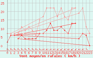 Courbe de la force du vent pour Leibstadt