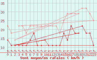 Courbe de la force du vent pour Goettingen