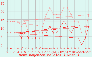Courbe de la force du vent pour Kittila Lompolonvuoma