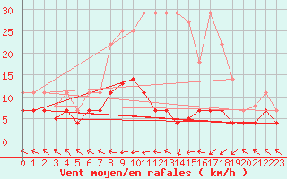 Courbe de la force du vent pour Cazalla de la Sierra