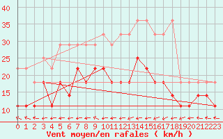 Courbe de la force du vent pour Eisenach