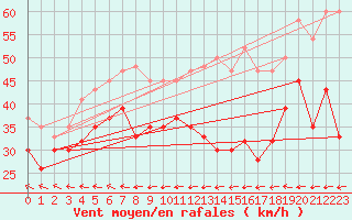 Courbe de la force du vent pour Sletterhage 