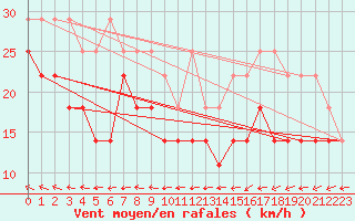Courbe de la force du vent pour Terschelling Hoorn
