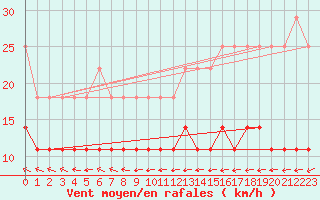 Courbe de la force du vent pour Vaala Pelso