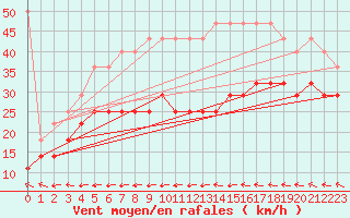 Courbe de la force du vent pour Kahler Asten