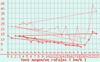 Courbe de la force du vent pour Ble - Binningen (Sw)