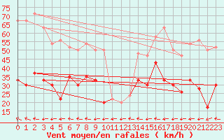 Courbe de la force du vent pour Bealach Na Ba No2