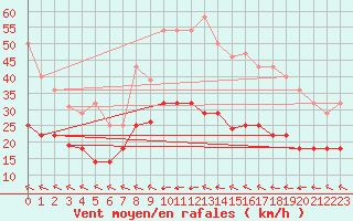 Courbe de la force du vent pour Cabo Peas