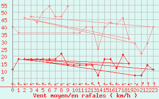 Courbe de la force du vent pour Sirdal-Sinnes