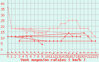 Courbe de la force du vent pour Stoetten