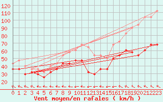 Courbe de la force du vent pour Tarcu Mountain