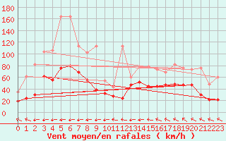 Courbe de la force du vent pour Grand Saint Bernard (Sw)