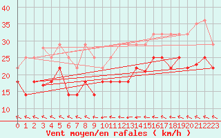 Courbe de la force du vent pour Cabo Peas