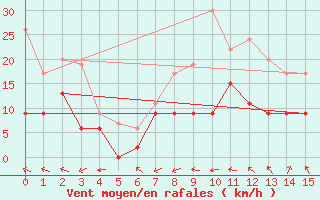 Courbe de la force du vent pour Dunkeswell Aerodrome