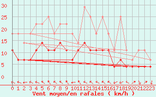 Courbe de la force du vent pour Ummendorf