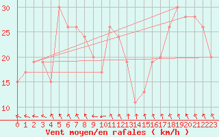 Courbe de la force du vent pour Navacerrada