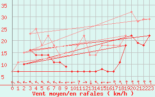 Courbe de la force du vent pour Llerena