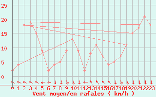 Courbe de la force du vent pour Vestmannaeyjabr