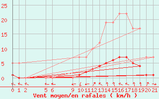 Courbe de la force du vent pour Remich (Lu)