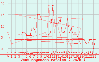 Courbe de la force du vent pour Menorca / Mahon