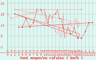 Courbe de la force du vent pour Shoream (UK)