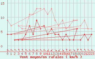 Courbe de la force du vent pour Altenrhein