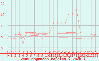Courbe de la force du vent pour Oviedo