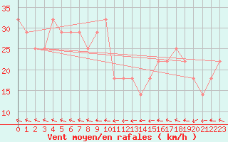 Courbe de la force du vent pour Noumea Nlle-Caledonie
