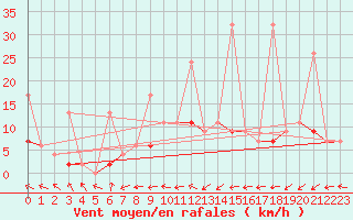 Courbe de la force du vent pour Leibstadt