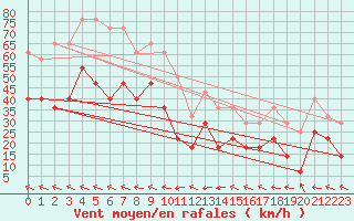 Courbe de la force du vent pour Fet I Eidfjord