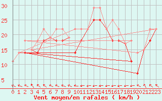 Courbe de la force du vent pour Sachs Harbour, N. W. T.