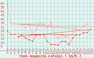 Courbe de la force du vent pour Grand Saint Bernard (Sw)