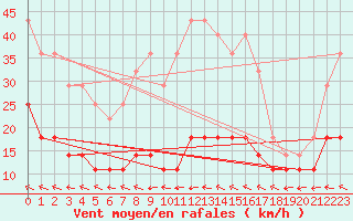 Courbe de la force du vent pour Nyiregyhaza / Napkor