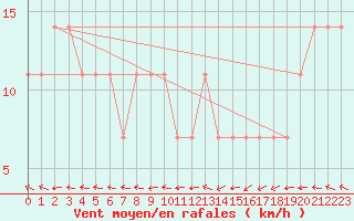 Courbe de la force du vent pour Maopoopo Ile Futuna