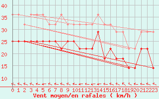 Courbe de la force du vent pour Helligvaer Ii