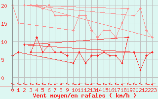 Courbe de la force du vent pour Ble - Binningen (Sw)