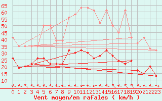 Courbe de la force du vent pour Visp