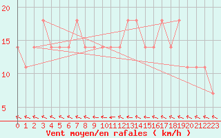 Courbe de la force du vent pour Wels / Schleissheim