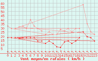 Courbe de la force du vent pour Alto de Los Leones