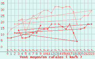 Courbe de la force du vent pour Messstetten
