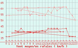 Courbe de la force du vent pour Greifswalder Oie