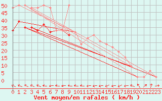 Courbe de la force du vent pour Tain Range